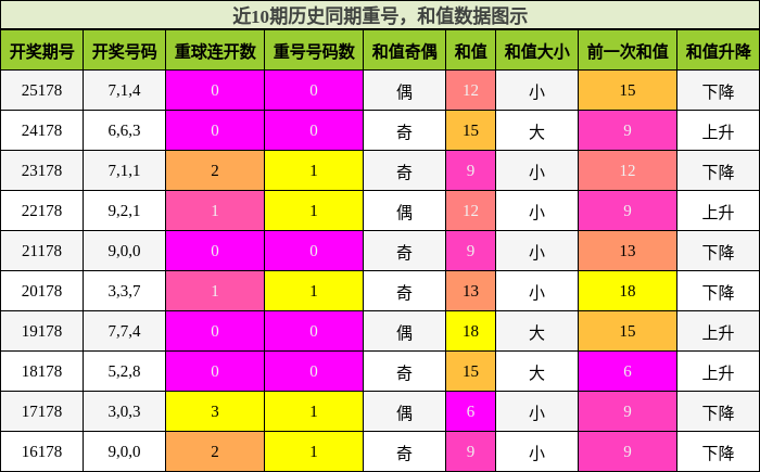 重号分析,和值分析