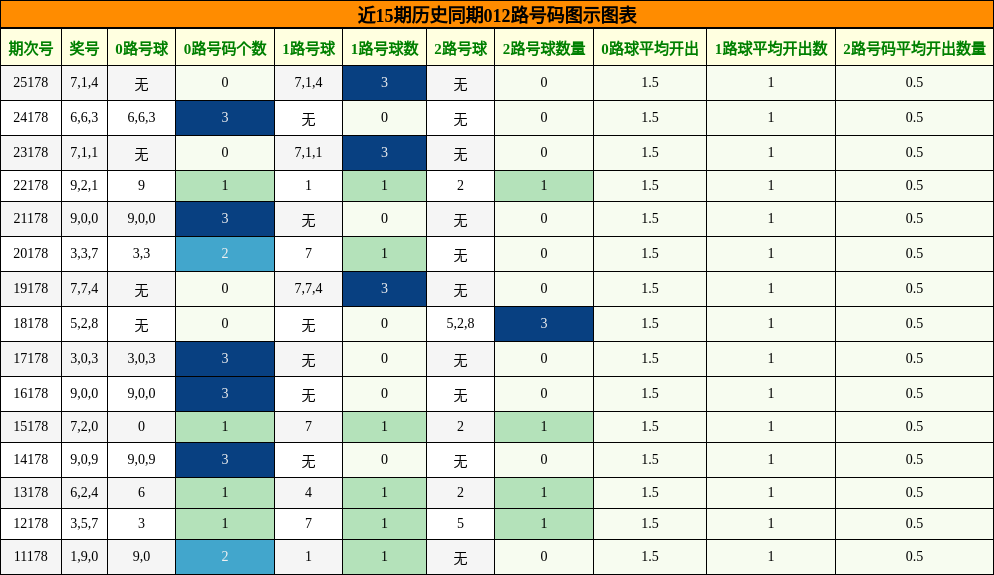 近15期历史同期012路号码图示图表