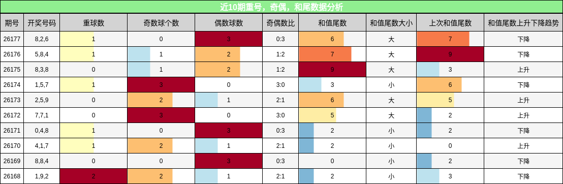 重号分析，奇偶分析，和尾分析