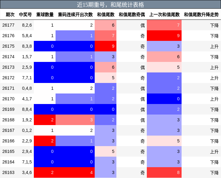 重号分析，和尾分析