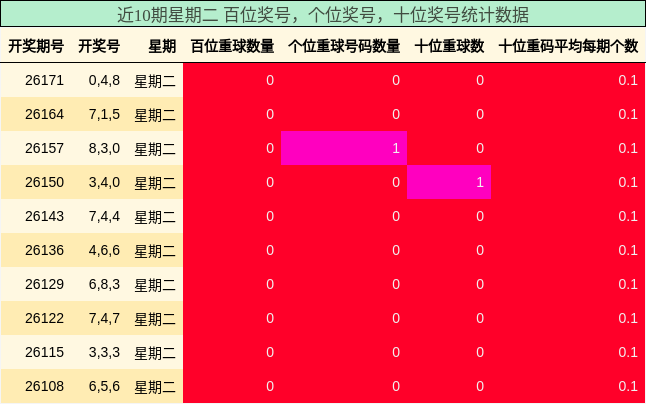 近10期星期二 百位奖号,个位奖号,十位奖号统计数据