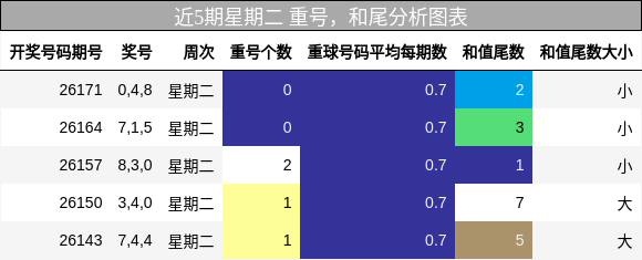 重号分析，和尾分析