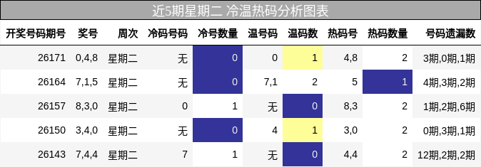 冷温热码分析