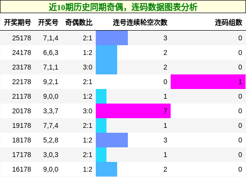 奇偶分析,连码分析