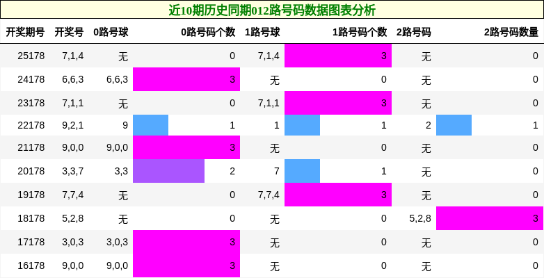 012路号码分析
