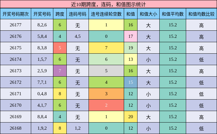 跨度分析,连码分析,和值分析