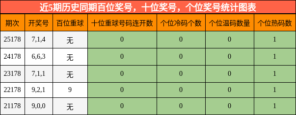 近5期历史同期百位、十位、个位奖号统计图表