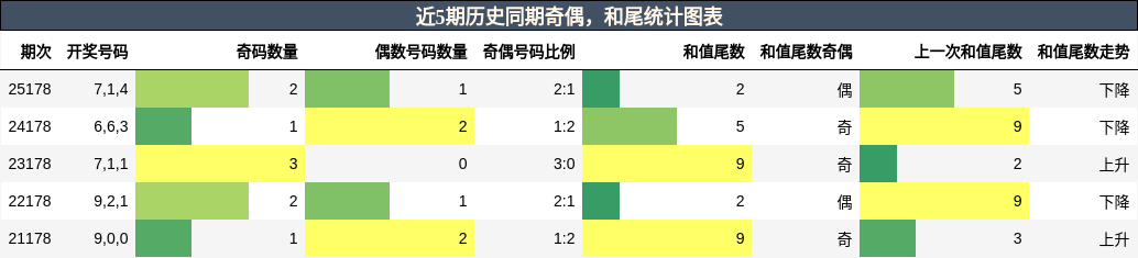 奇偶分析,和尾分析