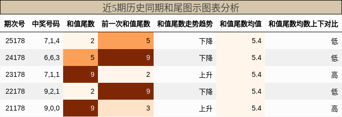 和尾分析