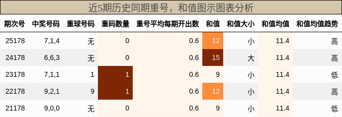 重号分析，和值分析