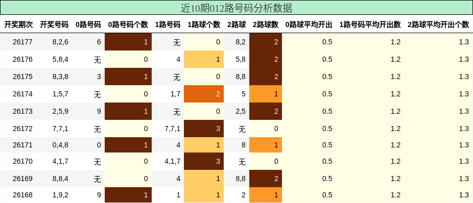 012路号码分析