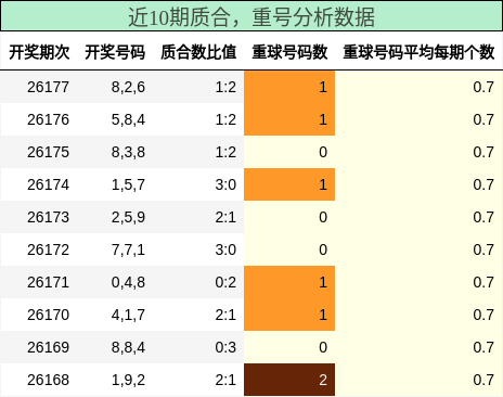 质合分析，重号分析
