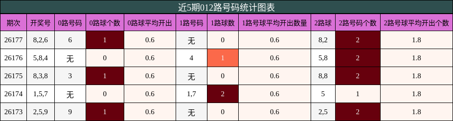 012路号码分析