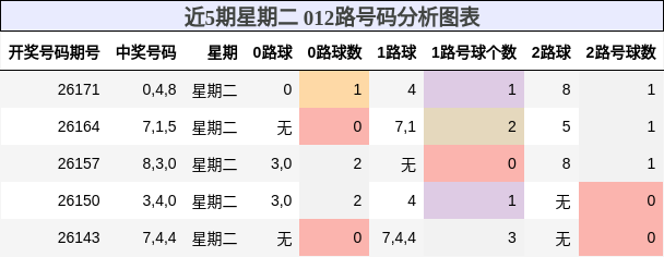 近5期星期二 012路号码分析图表