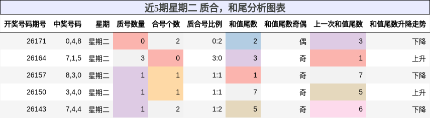 近5期星期二 质合,和尾分析图表