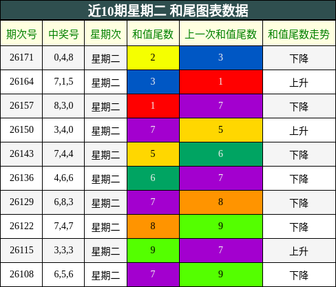 近10期星期二 和尾图表数据