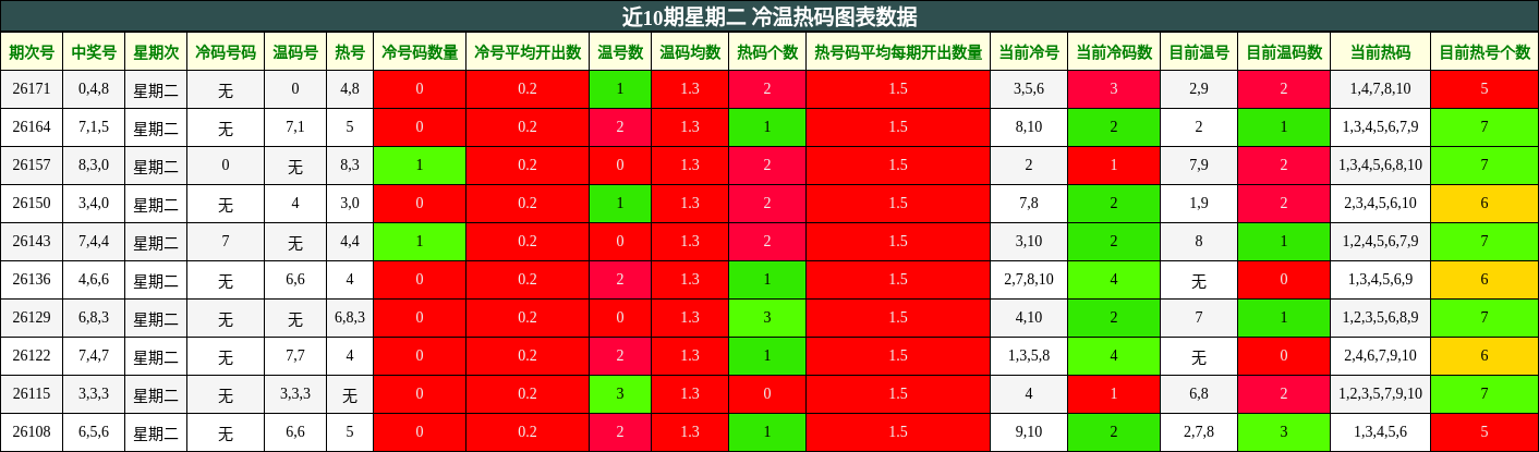 近10期星期二 冷温热码图表数据