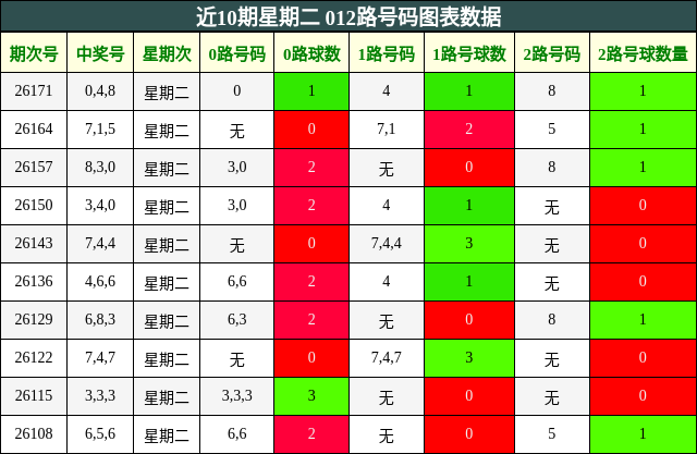 近10期星期二 012路号码图表数据