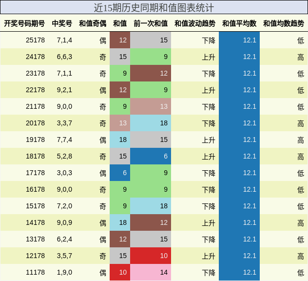 和值分析