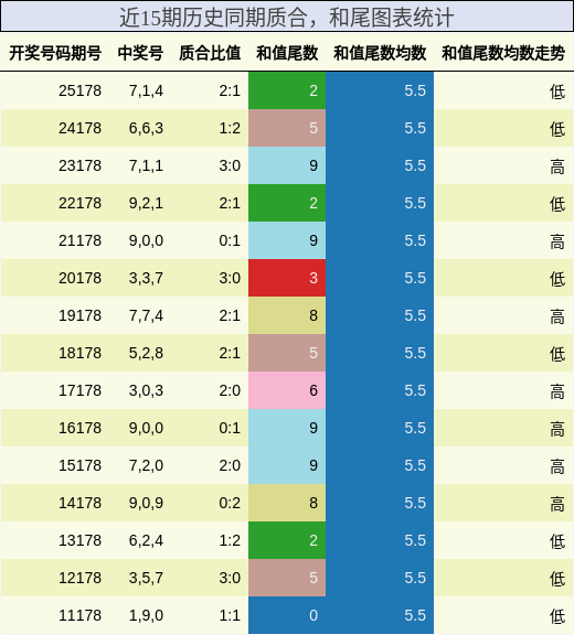 质合分析，和尾分析