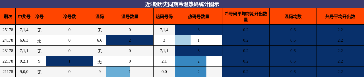 冷温热码分析