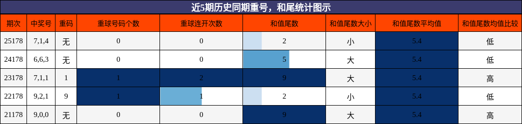 重号分析，和尾分析