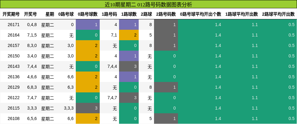 近10期星期二 012路号码数据图表分析