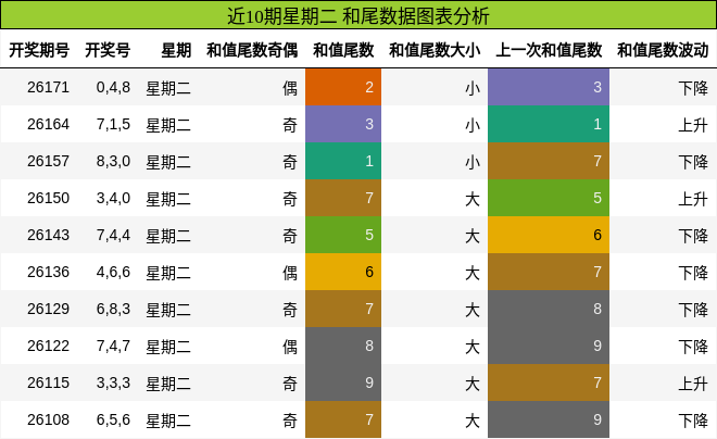 近10期星期二 和尾数据图表分析