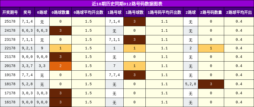 近10期历史同期012路号码数据图表