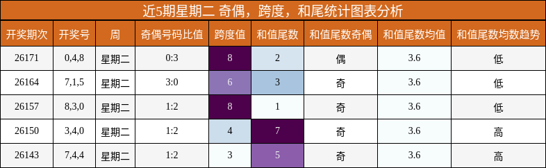 近5期星期二 奇偶,跨度,和尾统计图表分析
