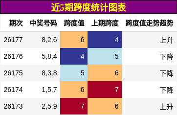 跨度分析