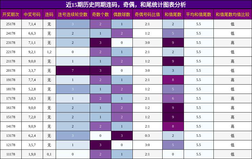 连码分析,奇偶分析,和尾分析