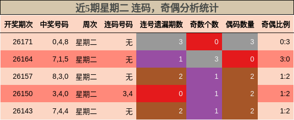 连码分析，奇偶分析