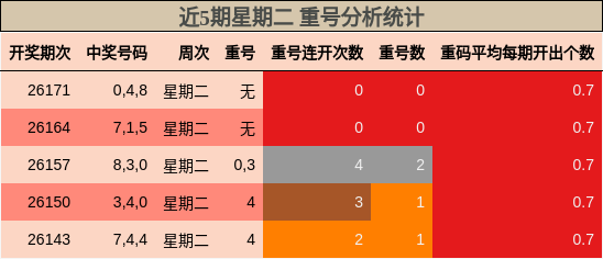 重号分析