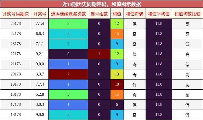 连码分析，和值分析