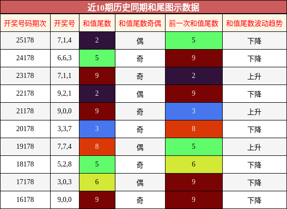 和尾分析