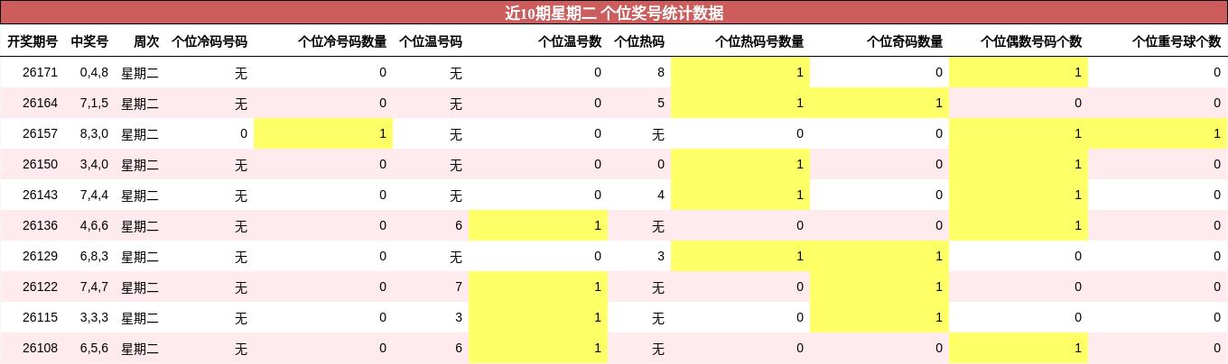近10期星期二 个位奖号统计数据