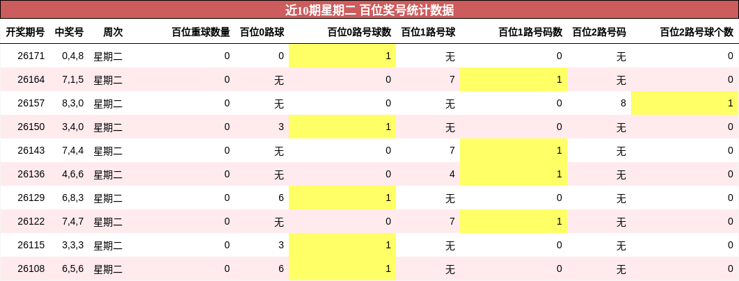 近10期星期二 百位奖号统计数据