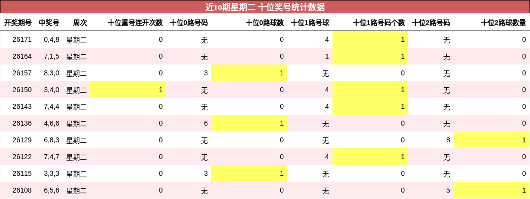 近10期星期二 十位奖号统计数据