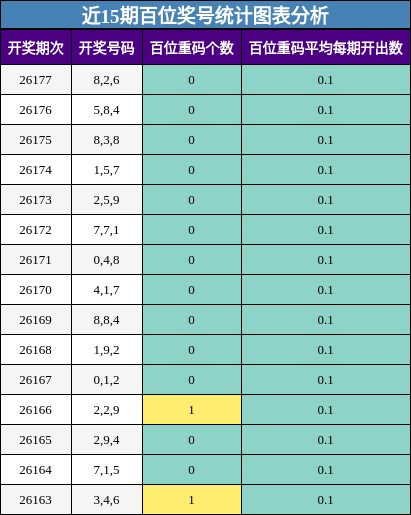 近15期百位奖号统计图表分析