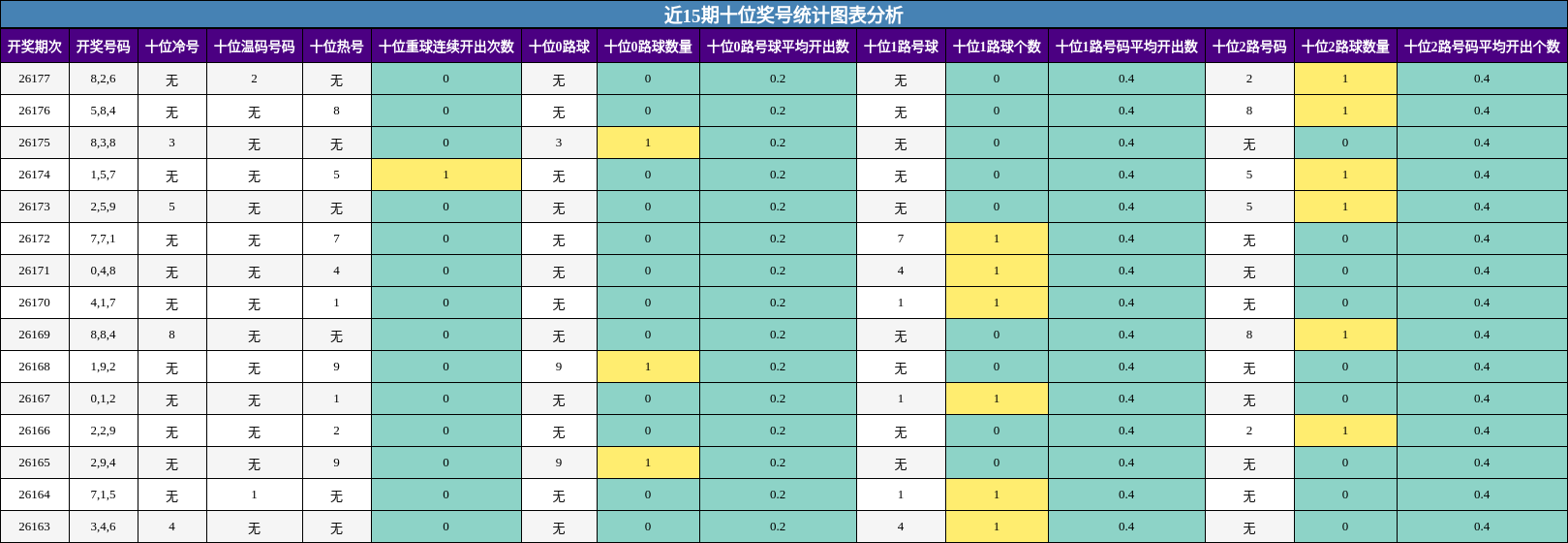 近15期十位奖号统计图表分析