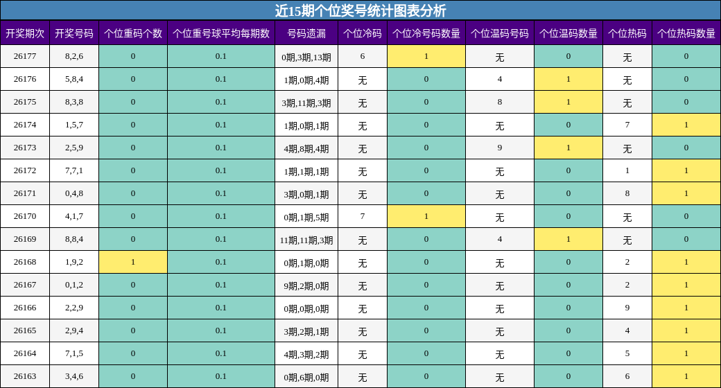 近15期个位奖号统计图表分析