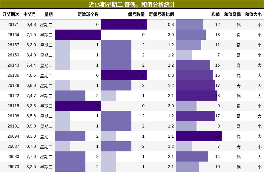 奇偶分析,和值分析