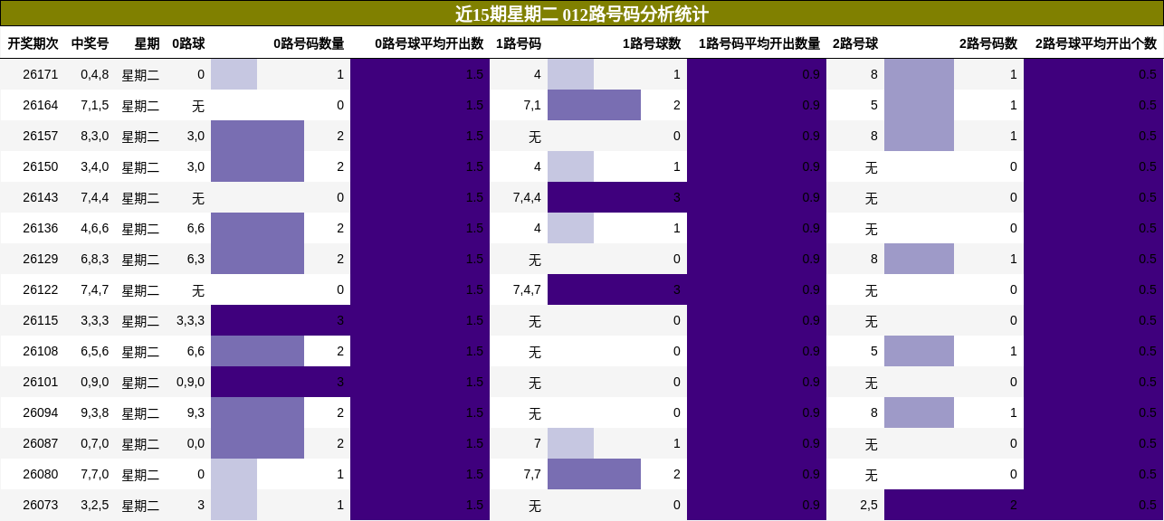 012路号码分析