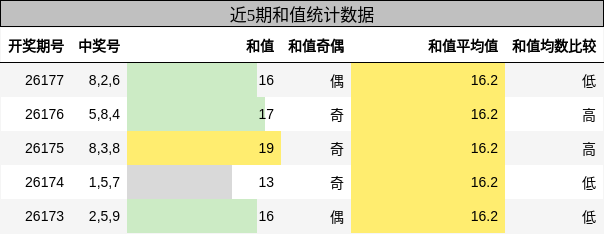 和值分析