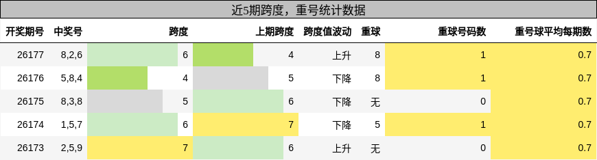 跨度分析,重号分析