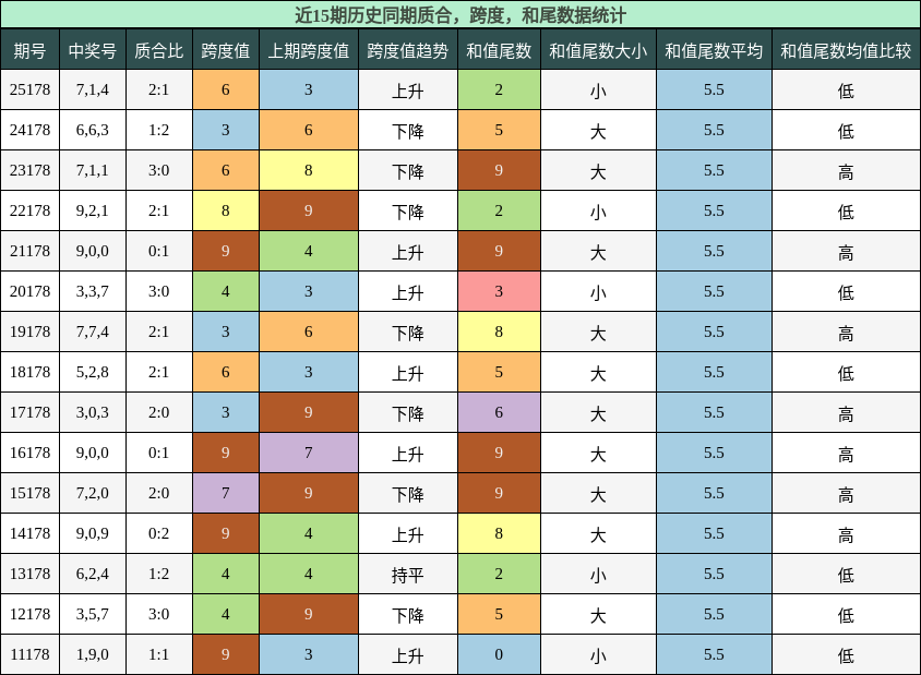 质合分析，跨度分析，和尾分析