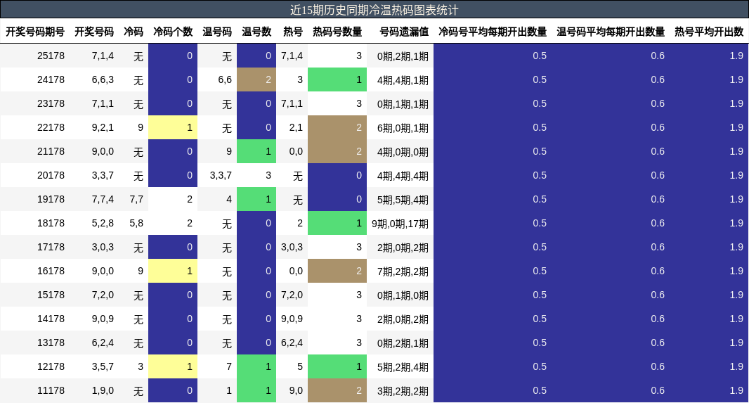 冷温热码分析