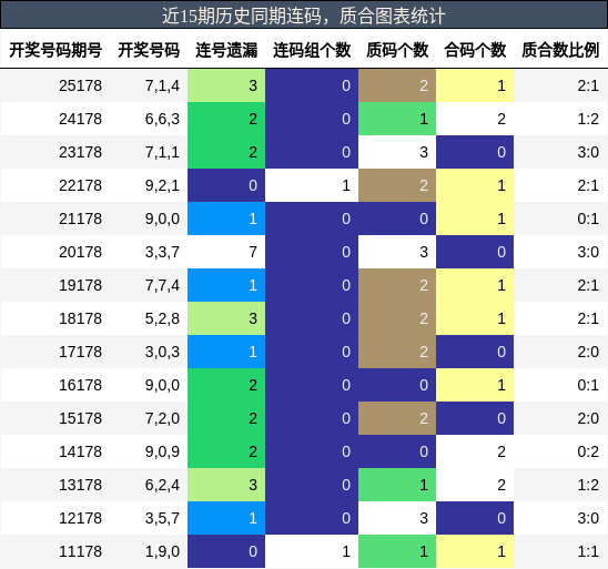 连码分析，质合分析