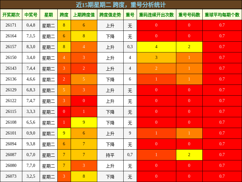 跨度分析,重号分析